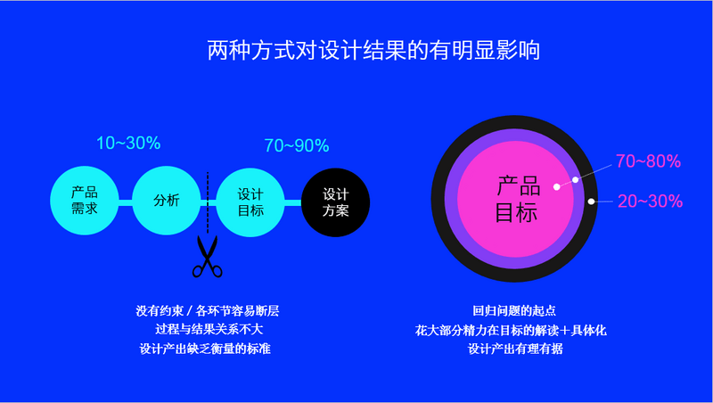 腾讯高级交互设计师：什么是优秀的设计思维与方法？