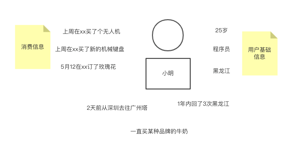 用户画像