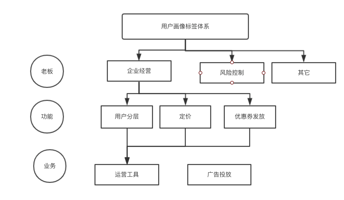 用户画像标签体系