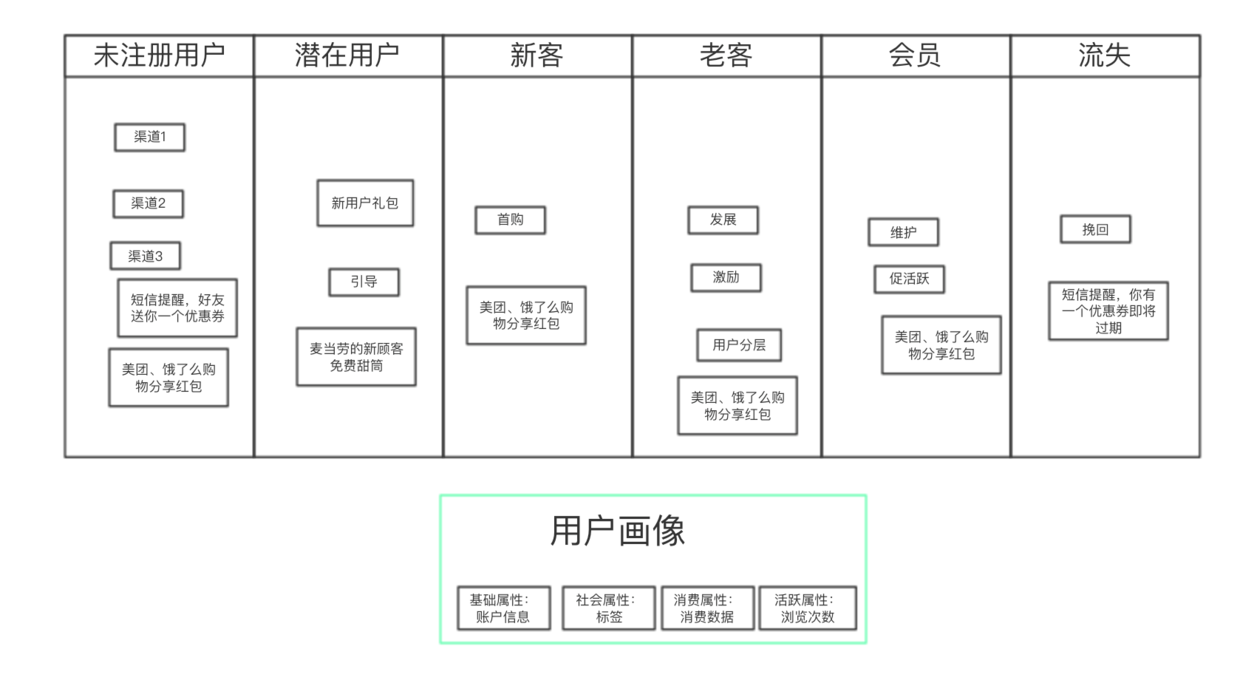 AARRR模型