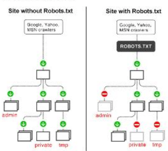 遵循robots协议前后