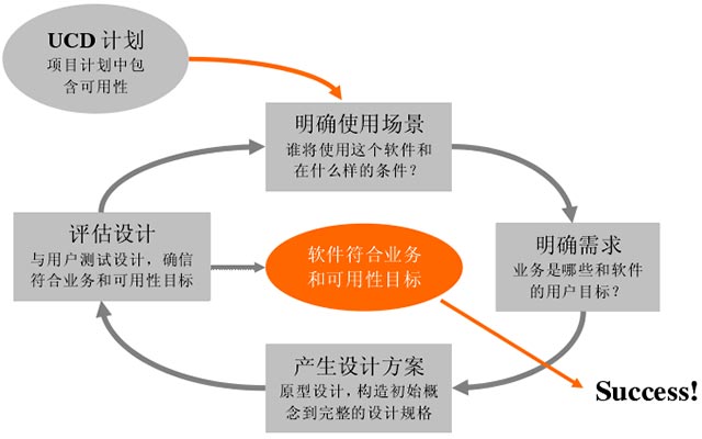 Whitney Quesenbery的5E原则