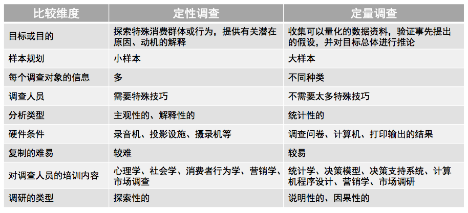 用户体验之了解用户：调研的定量与定性