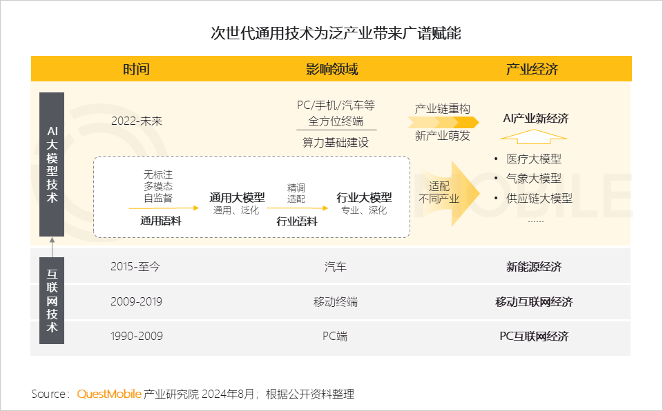 次世代通用技术为泛产业带来广谱赋能