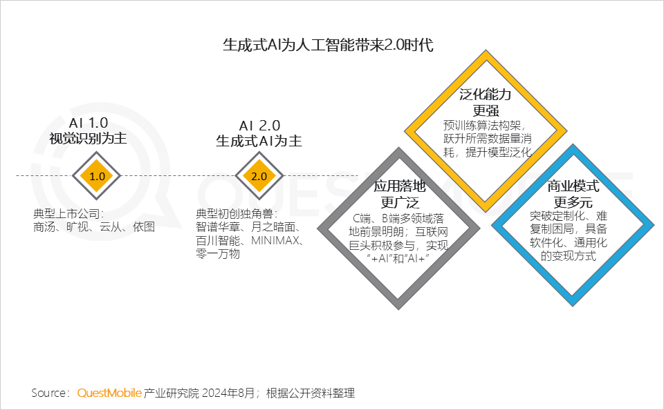 生成式AI为人工智能带来2.0时代