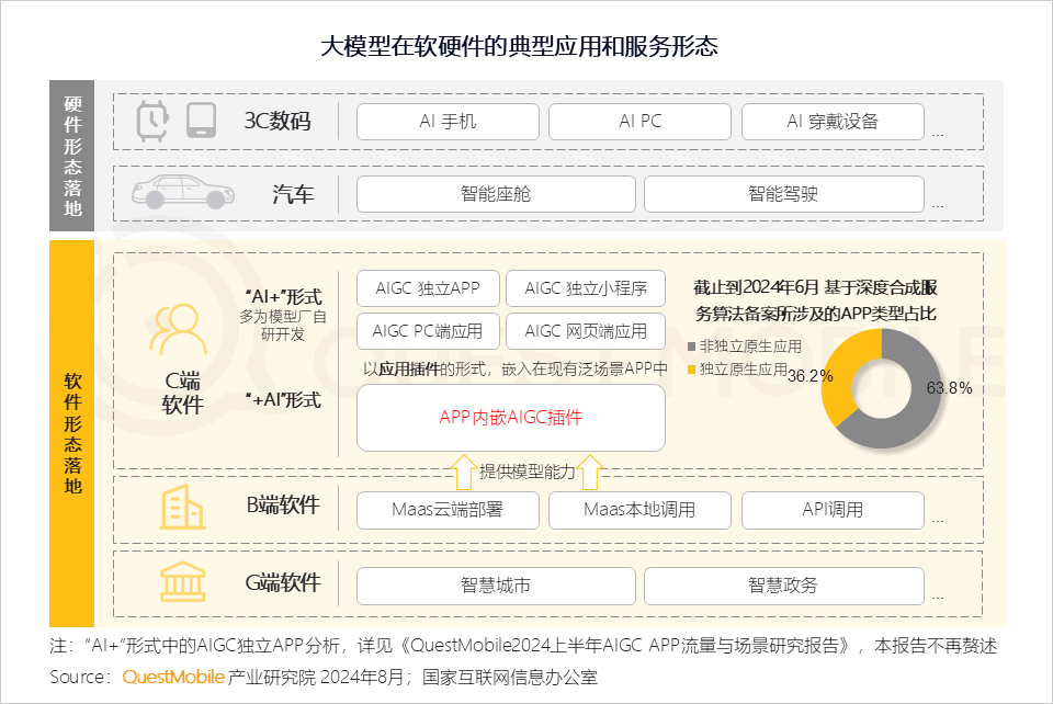 大模型在软硬件的典型应用和服务形态