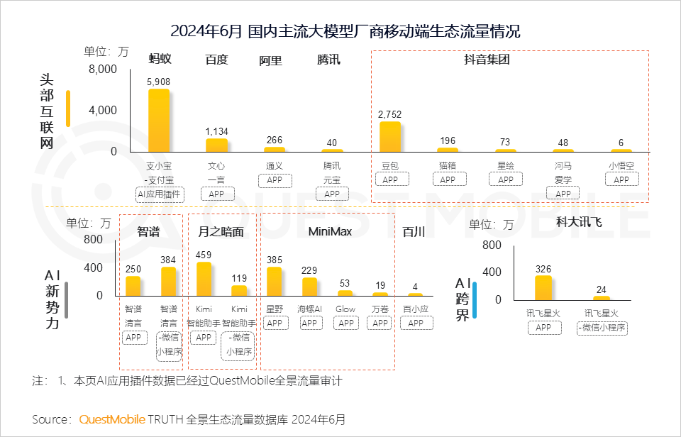 2024年6月 国内主流大模型厂商移动端生态流量情况