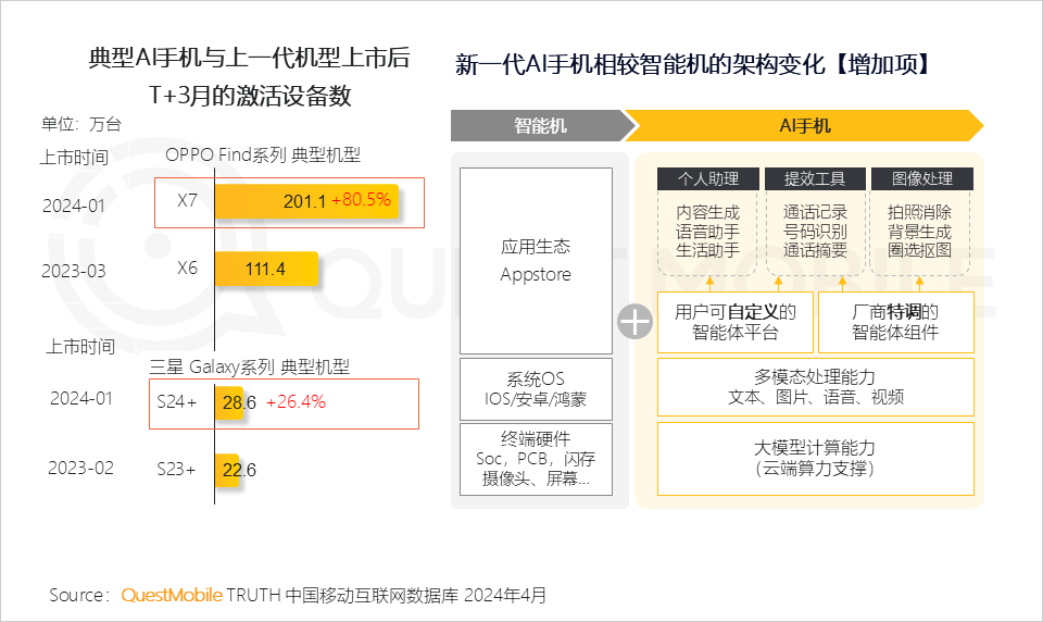 典型AI手机与上一代机型上市后T+3月的激活设备数 ，新一代AI手机相较智能机的架构变化【增加项】