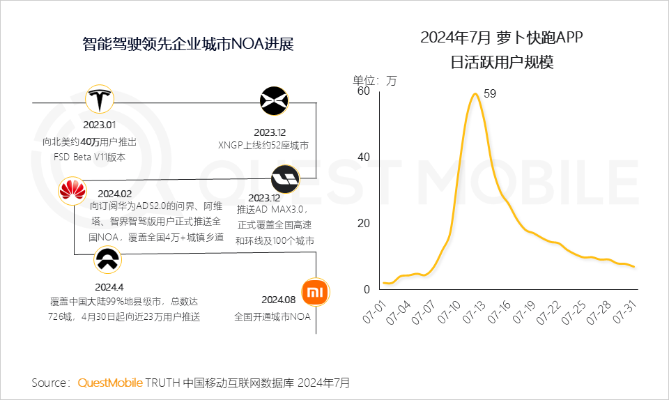 智能驾驶领先企业城市NOA进展，2024年7月 萝卜快跑APP 日活跃用户规模