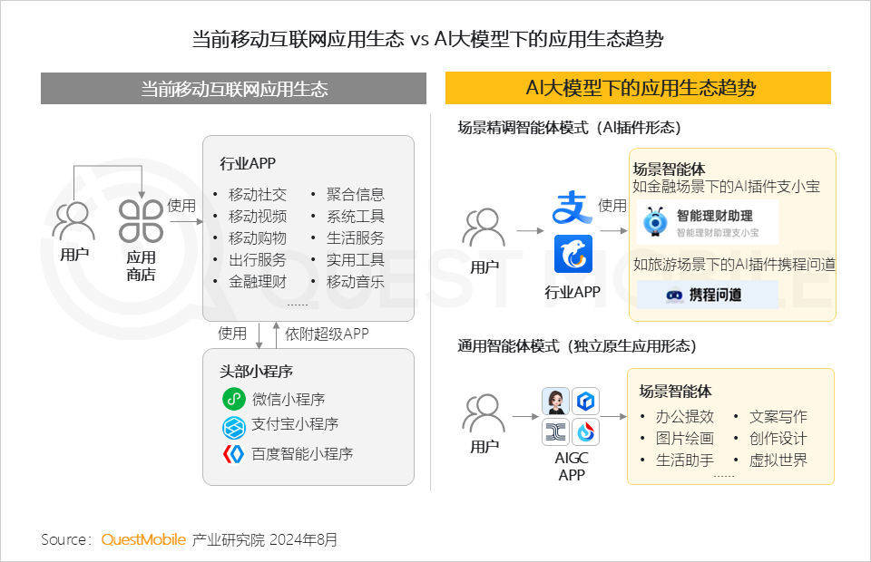 当前移动互联网应用生态 vs AI大模型下的应用生态趋势