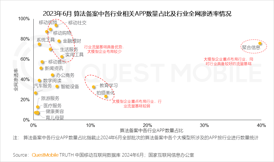 2023年6月 算法备案中各行业相关APP数量占比及行业全网渗透率情况