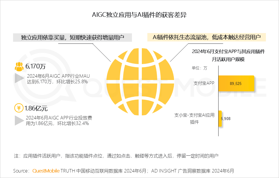 AIGC独立应用与AI插件的获客差异