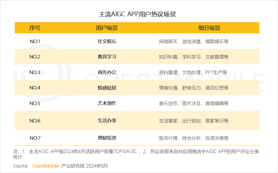 主流AIGC APP用户热议场景