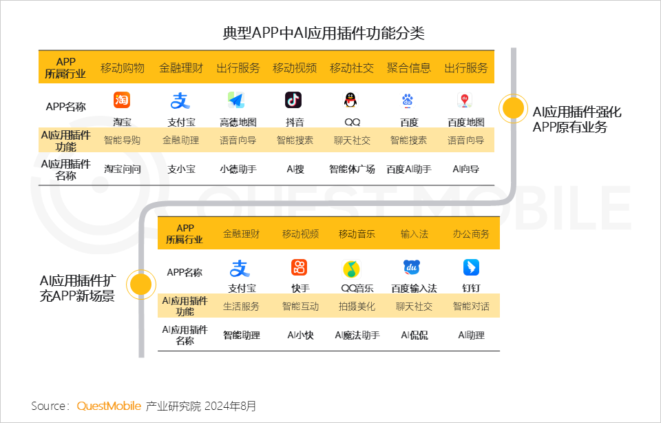 典型APP中AI应用插件功能分类