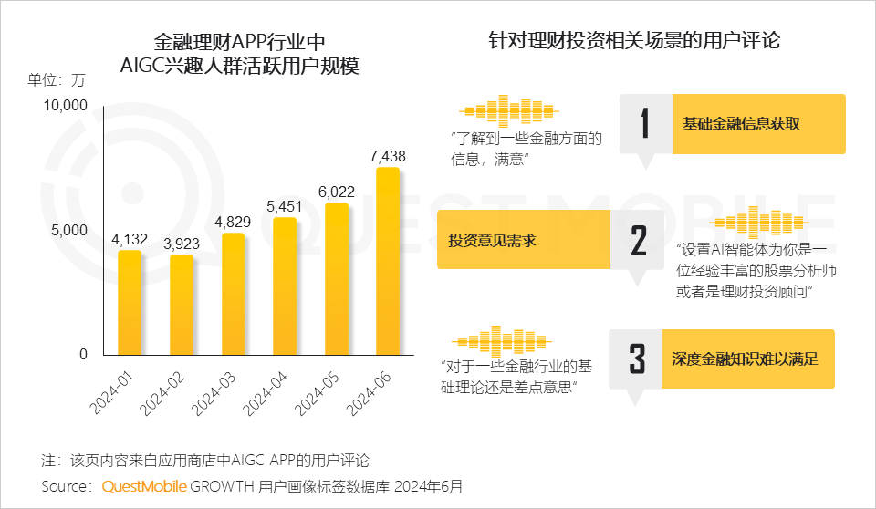 金融理财APP行业中 AIGC兴趣人群活跃用户规模