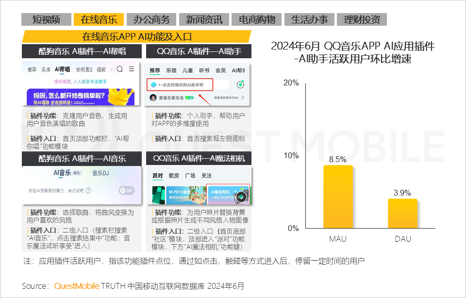 2024年6月 QQ音乐APP AI应用插件-AI助手活跃用户环比增速