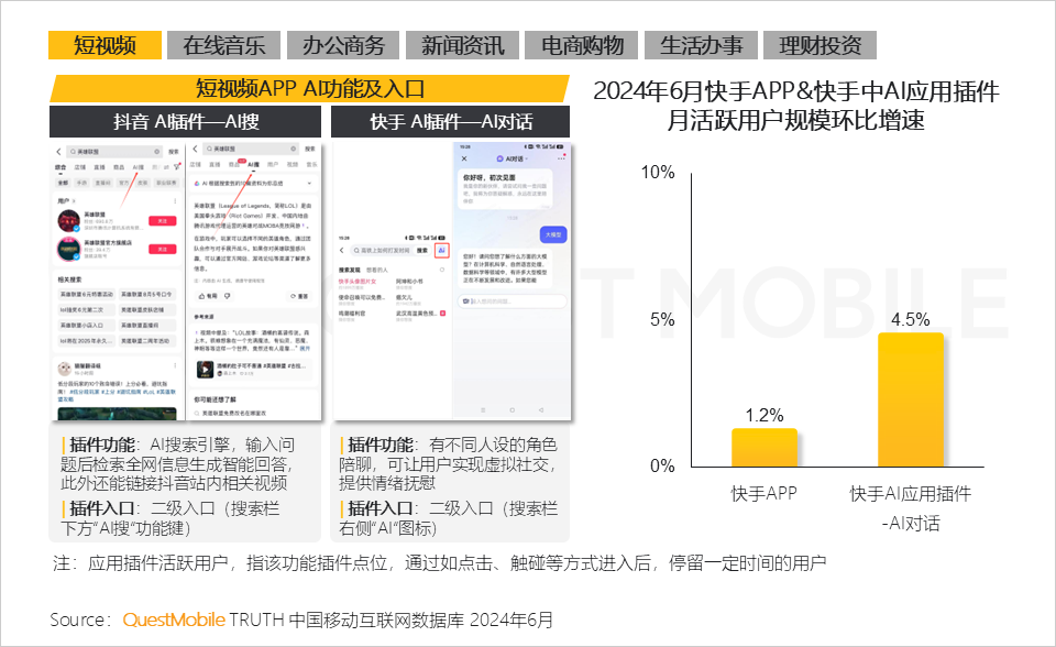 2024年6月快手APP&快手中AI应用插件 月活跃用户规模环比增速