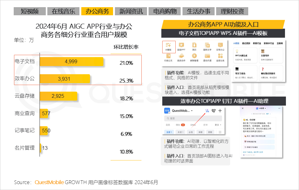 2024年6月 AIGC APP行业与办公商务各细分行业重合用户规模