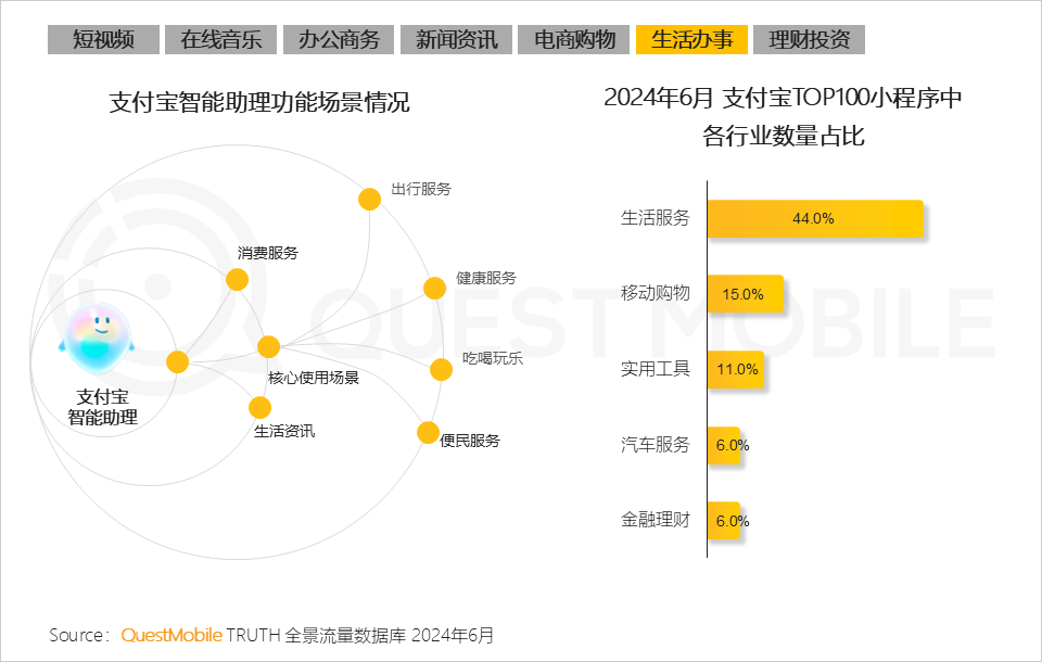 支付宝智能助理功能场景情况，2024年6月 支付宝TOP100小程序中 各行业数量占比