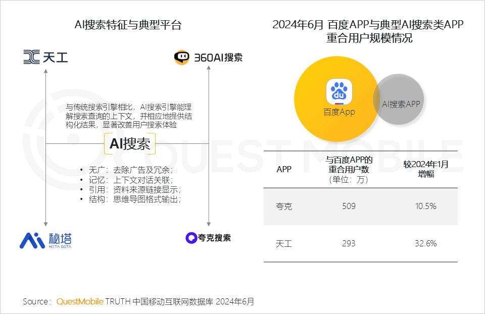 AI搜索特征与典型平台，2024年6月 百度APP与典型AI搜索类APP 重合用户规模情况