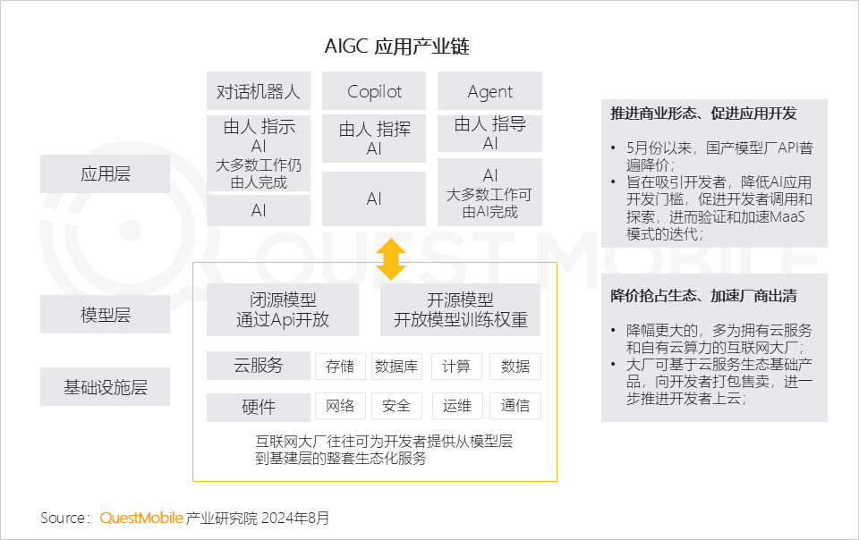 AIGC 应用产业链